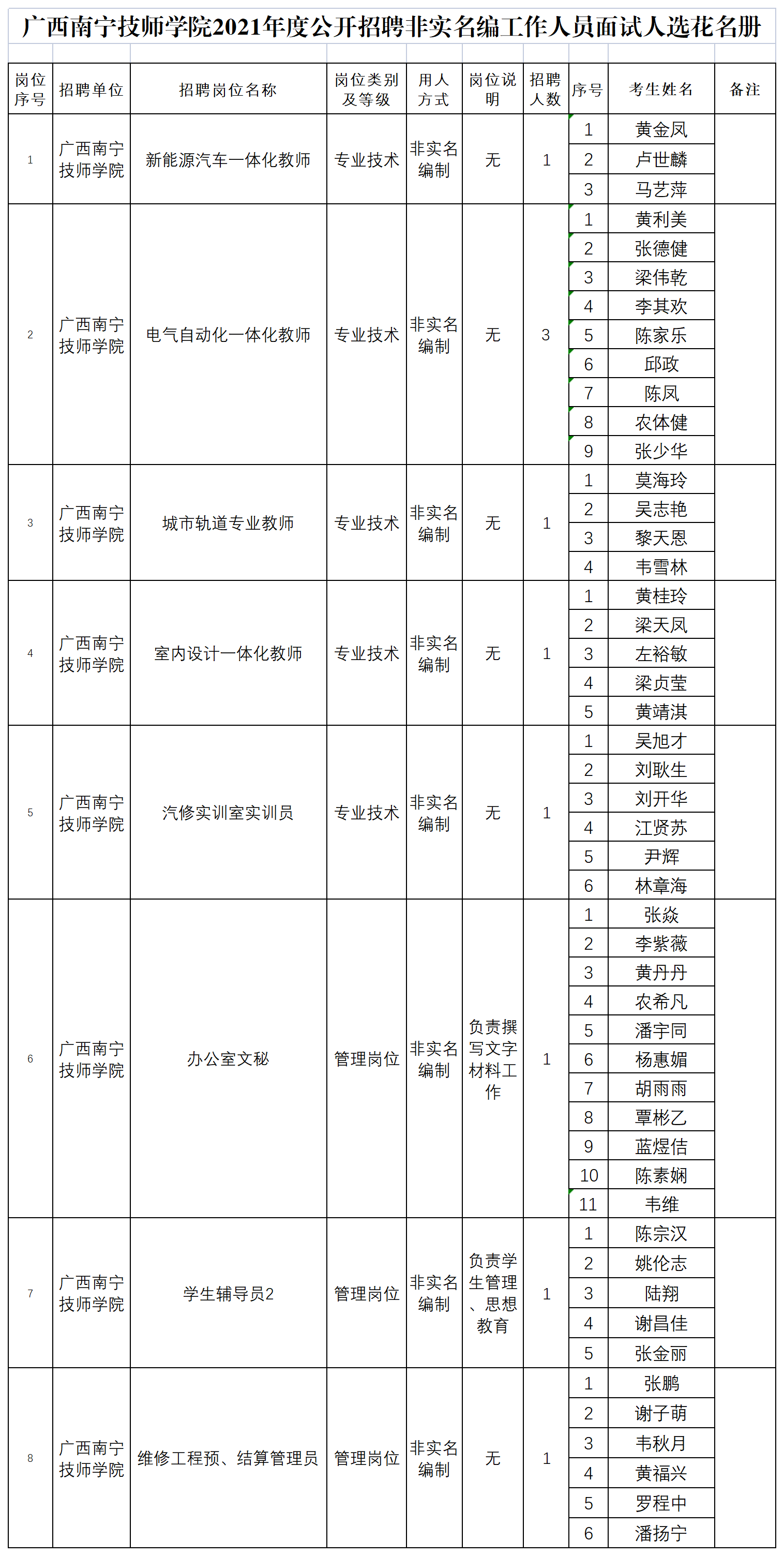 广西南宁技师学院2021年度公开招聘非实名编工作人员面试人选花名册_A2J53.png